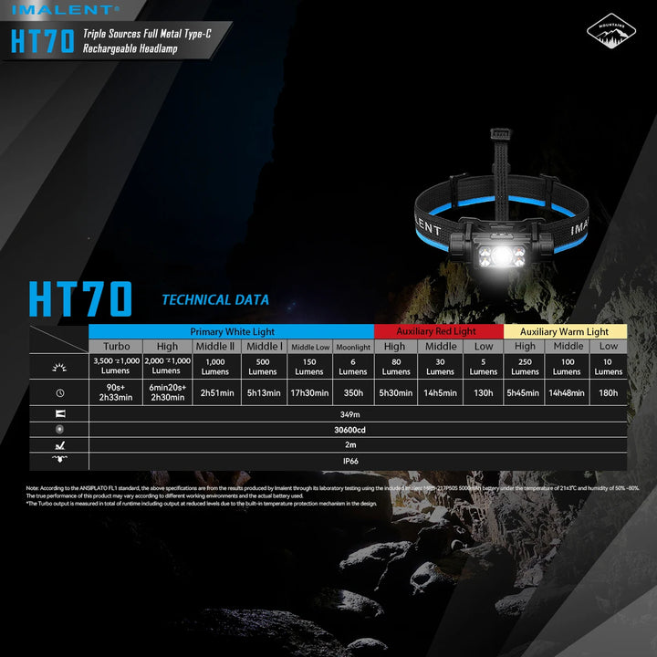 IMALENT HT70 LED Headlamp 3500LM 349M 5000mAh Battery Type-C Rechargeable White Red Light Three-Light Source Headlight