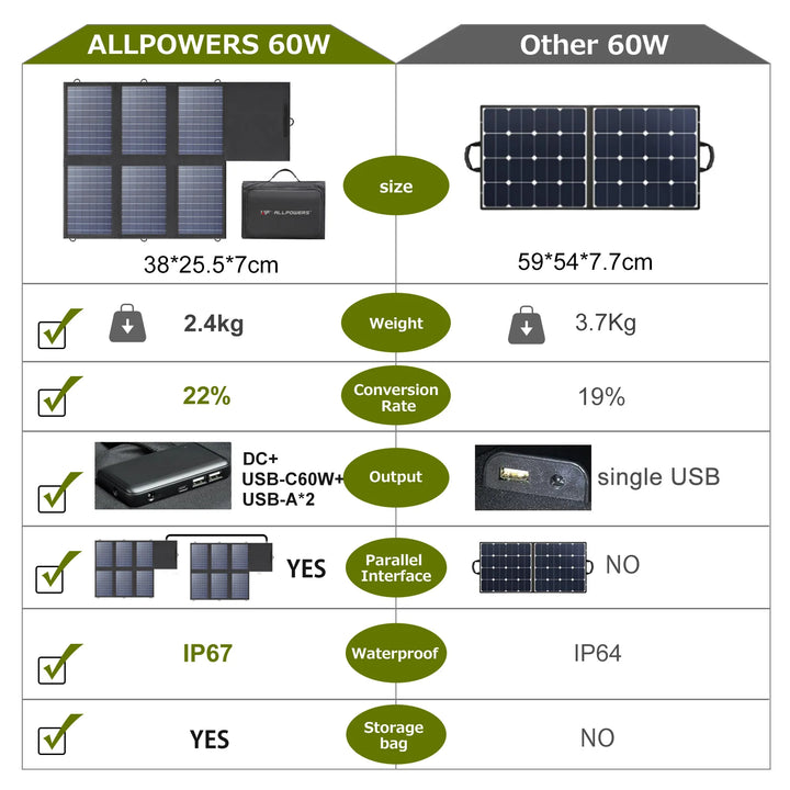 ALLPOWERS Solar Panel 60W Foldable Solar Charger with 18V DC+USB-C 60W+USB-A*2 for Powerstation ,Camping, Laptop, Phone, Riding